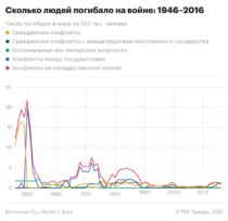 Сколько людей погибало на войнах с 1946 по 2016 годы