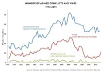 Количество военных конфликтов и войн с 1946 по 2014 годы